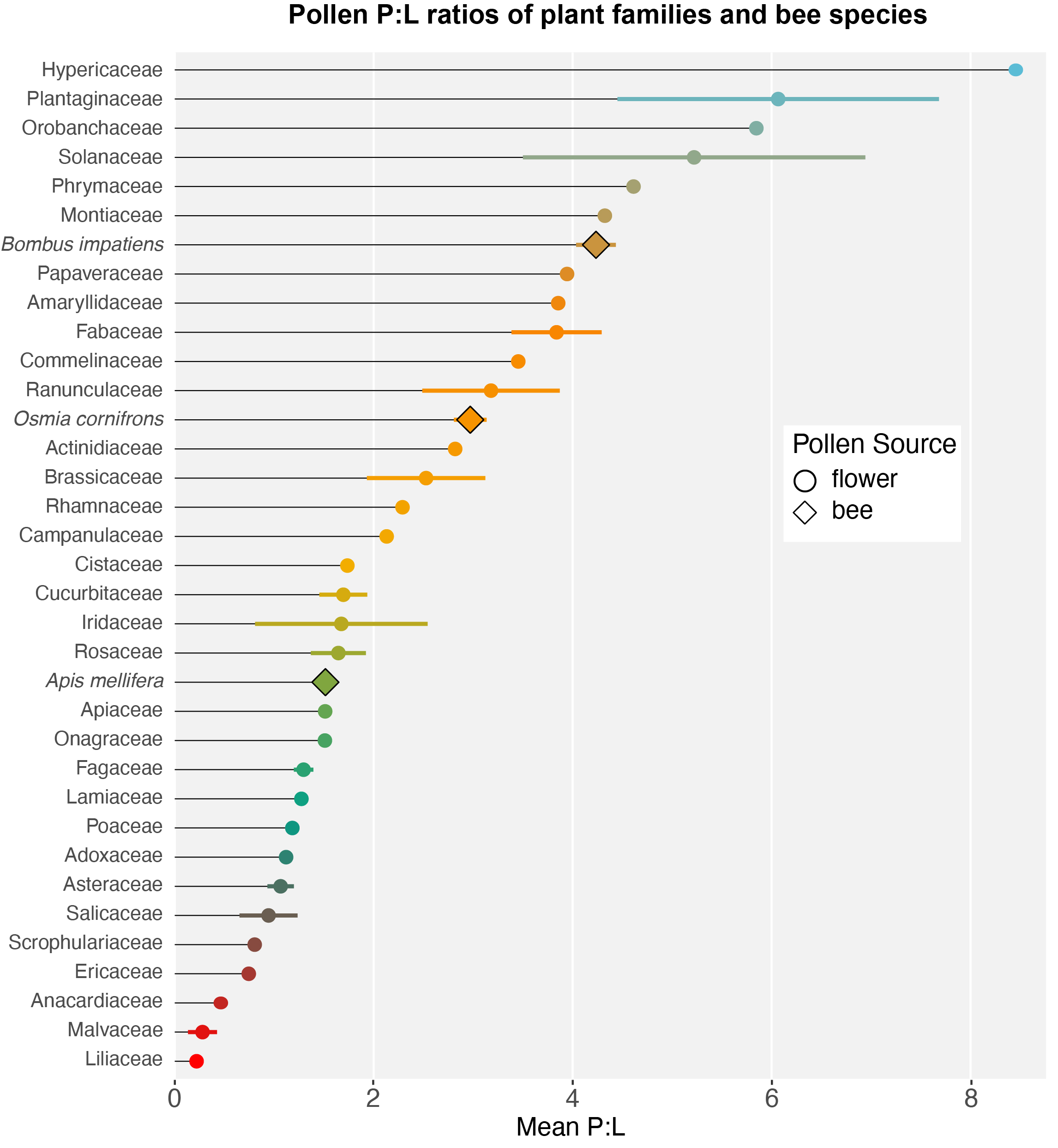 Plant family and bee species average P:L values. Circles represent plant families, and diamonds represent bee species. Note how the bee species differ in P:L values of the pollen collected. This may be because they have different nutritional preferences and therefore differentially collect pollen from locally available flowers to balance their diet. 