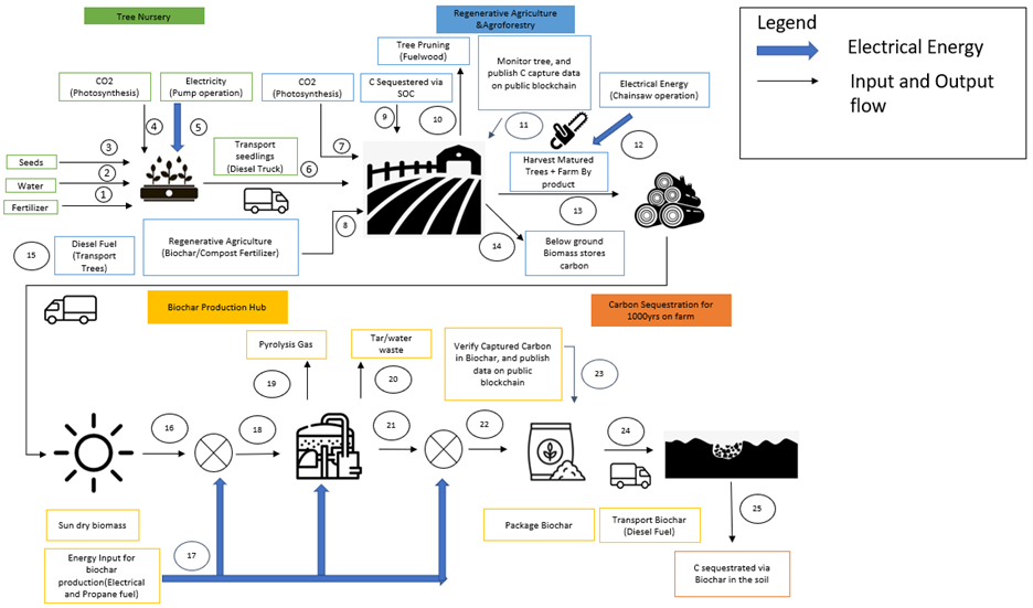 Fig. 2. PlantVillage Carbon Capture System