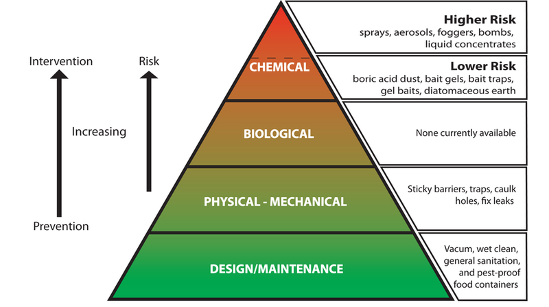 ipm-pyramid.png